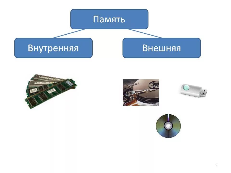 Внутренняя память ПК.внешняя память ПК.. Внешняя память и внутренняя память слайд. Внутренняя и внешняя память. Память ПК внутренняя и внешняя.