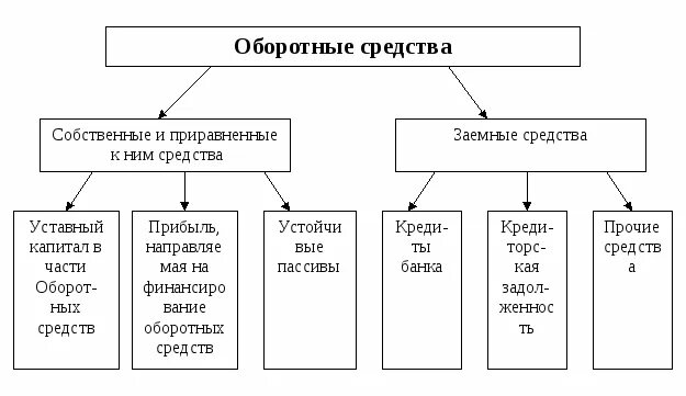 Оборотные средства предприятия схема. Основные и оборотные средства предприятия схема. Оборотные фонды предприятия схема. Состав оборотных средств предприятия схема. Капитал оборотные средства организаций