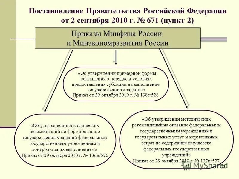 Формирование государственного задания. Постановление правительства о формировании государственного задания. Постановление 671. Порядок формирования госзадания. Постановление правительства о формировании государственного задания.