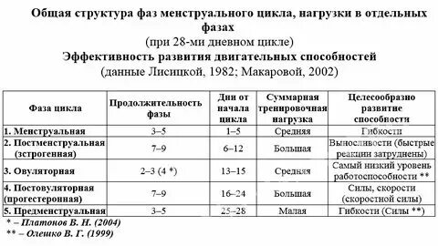 22 день цикла это какая фаза