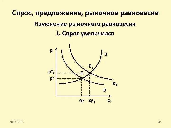 Как изменится спрос и равновесная