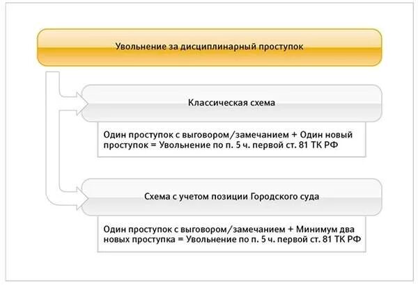 Нарушение правил увольнения работника. Порядок увольнения за проступок. Увольнение за дисциплинарное нарушение. Порядок увольнения работника за дисциплинарный проступок. Процедура увольнения за дисциплинарные взыскания.