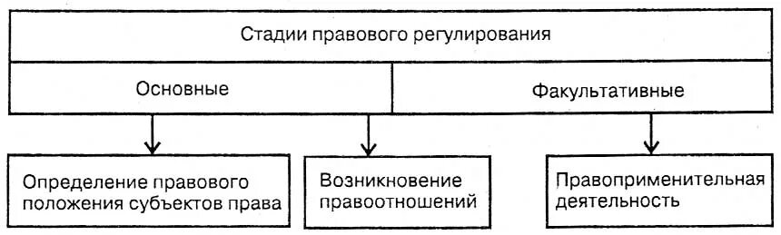 Дополнительная стадия механизма правового регулирования. Схема стадий правового регулирования. схема стадий механизма правового регулирования. стадии процесса правового регулирования тгп. схема стадии процесса правового регулирования.