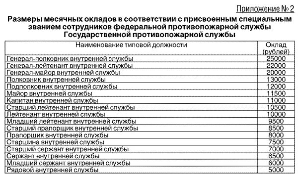 Зарплата младшего сержанта. Оклад по званию в МЧС В 2021 году. Оклады сотрудников ФСИН по званию. Оклад пожарного сотрудника МЧС. Должностные оклады сотрудников ФСИН 2021.