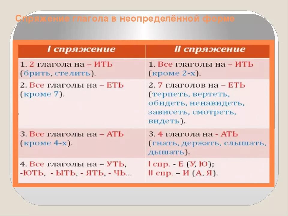 Как определить спряжение глаголов 2 класс. Спряжение глаголов правило таблица. Как узнать спряжение глагола 5 класс. Как найти спряжение глагола 5 класс. Вырасти какое спряжение