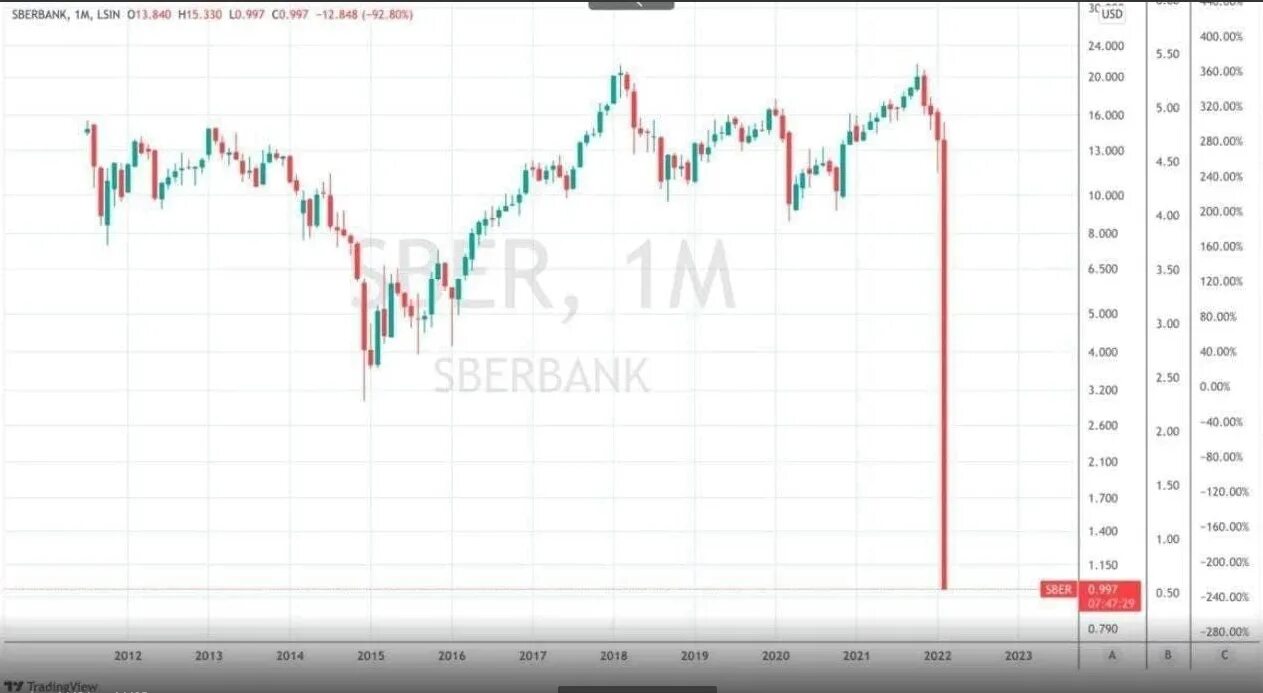 Акции Сбербанка. Акции Сбербанка график. График акций. График биржи. Экономика в феврале 2024