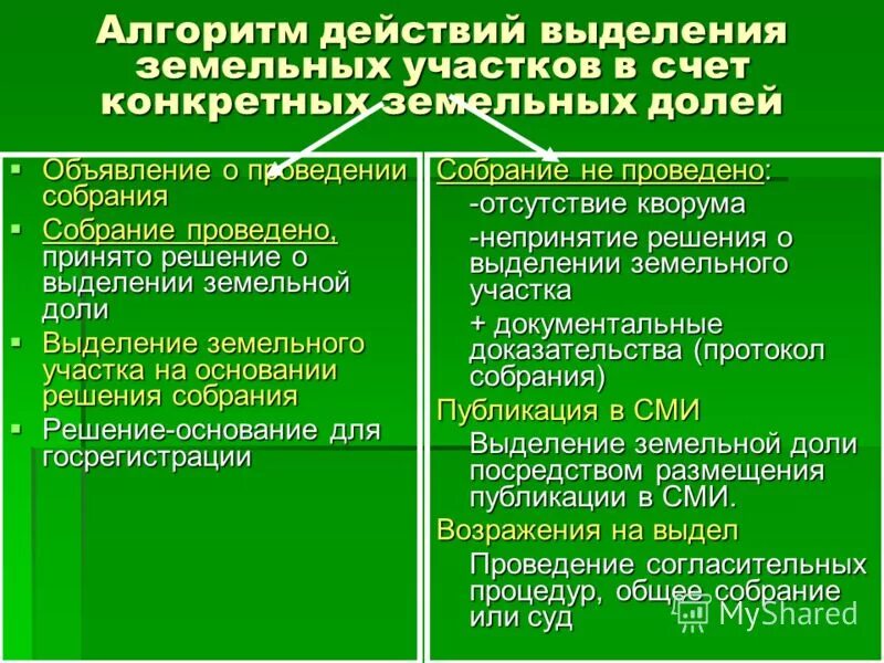 Выдел земельного участка осуществляется в случае. Участники долевой собственности. Процедура выдела земельного участка из общей долевой собственности. Раздел и выдел земельного участка. Правовой режим земельных долей.