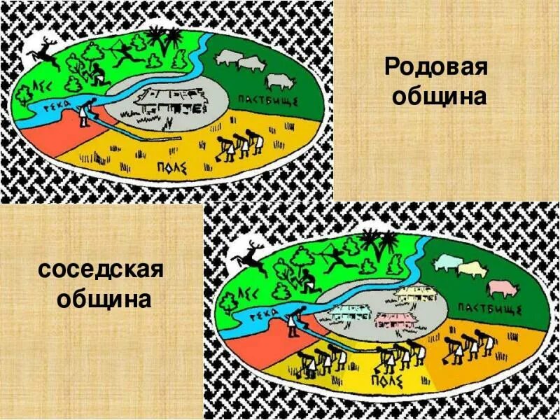 Соседская территориальная. Родовая община и соседская община. Родовая и соседская община схема. Родовая и сосдскаяобщина. Рисунок родовой общины и соседской общины.