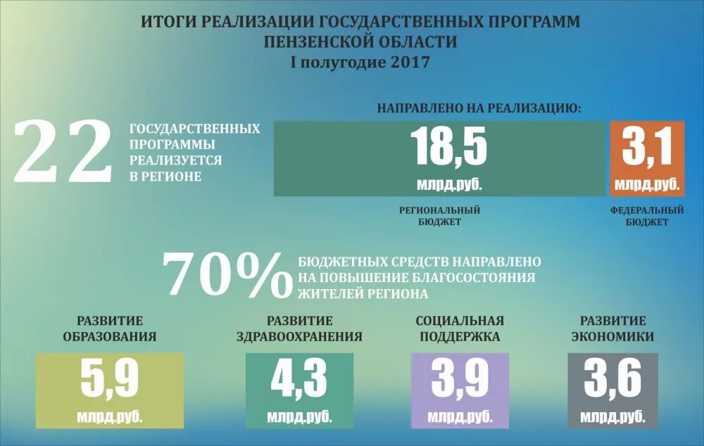 Госпрограммы Пензенской области. Экономика Пензы. Налоговые поступления в Пензе. Бюджетная система Пензенской области.