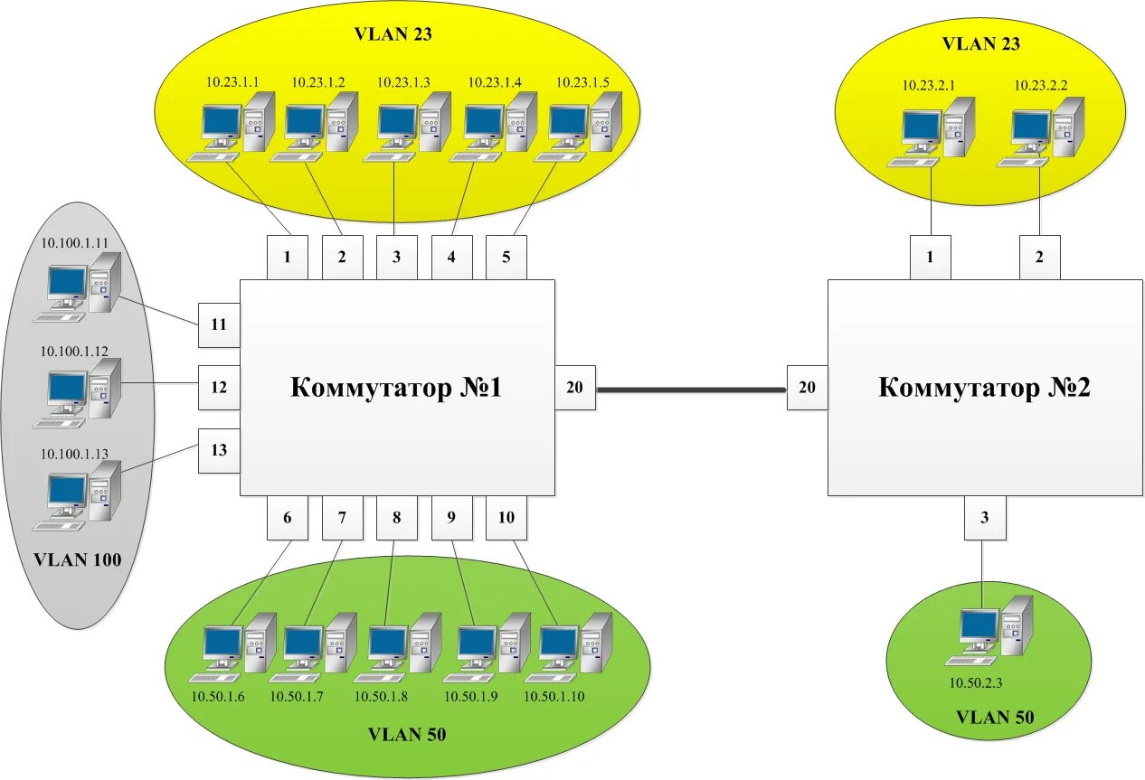 2 ip 1 компьютер. Электрическая схема Ethernet коммутатора. Коммутатор свитч схема подключения. Виртуальные локальные сети VLAN. Схема подключения коммутатора и роутера.