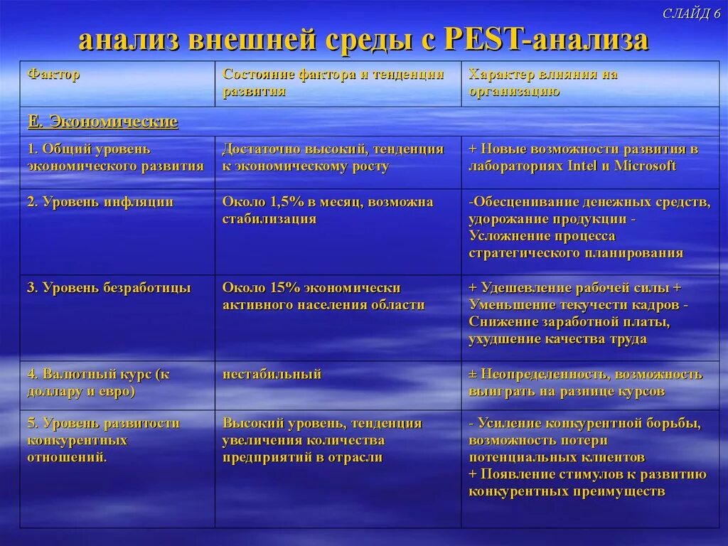 Социально экономической ситуации фактор. Анализ факторов внешней среды организации. Исследование внешней среды предприятия. Анализ внешних факторов предприятия. Анализ среды предприятия.