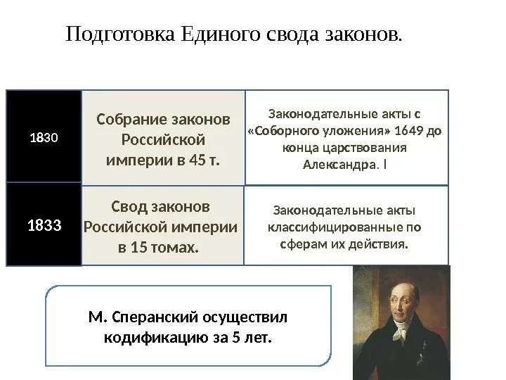 Подготовка «свода законов Российской империи». Свод законов Российской империи 1832 Сперанский. Свод законов Российской империи при Николае 1 Сперанский.