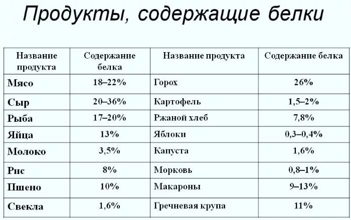 Что нельзя при креатинине. Продукты повышающие креатинин в крови. Диета при высоком креатинине в крови у мужчин. Еда повышающая креатинин. Какие продукты снижают креатинин.