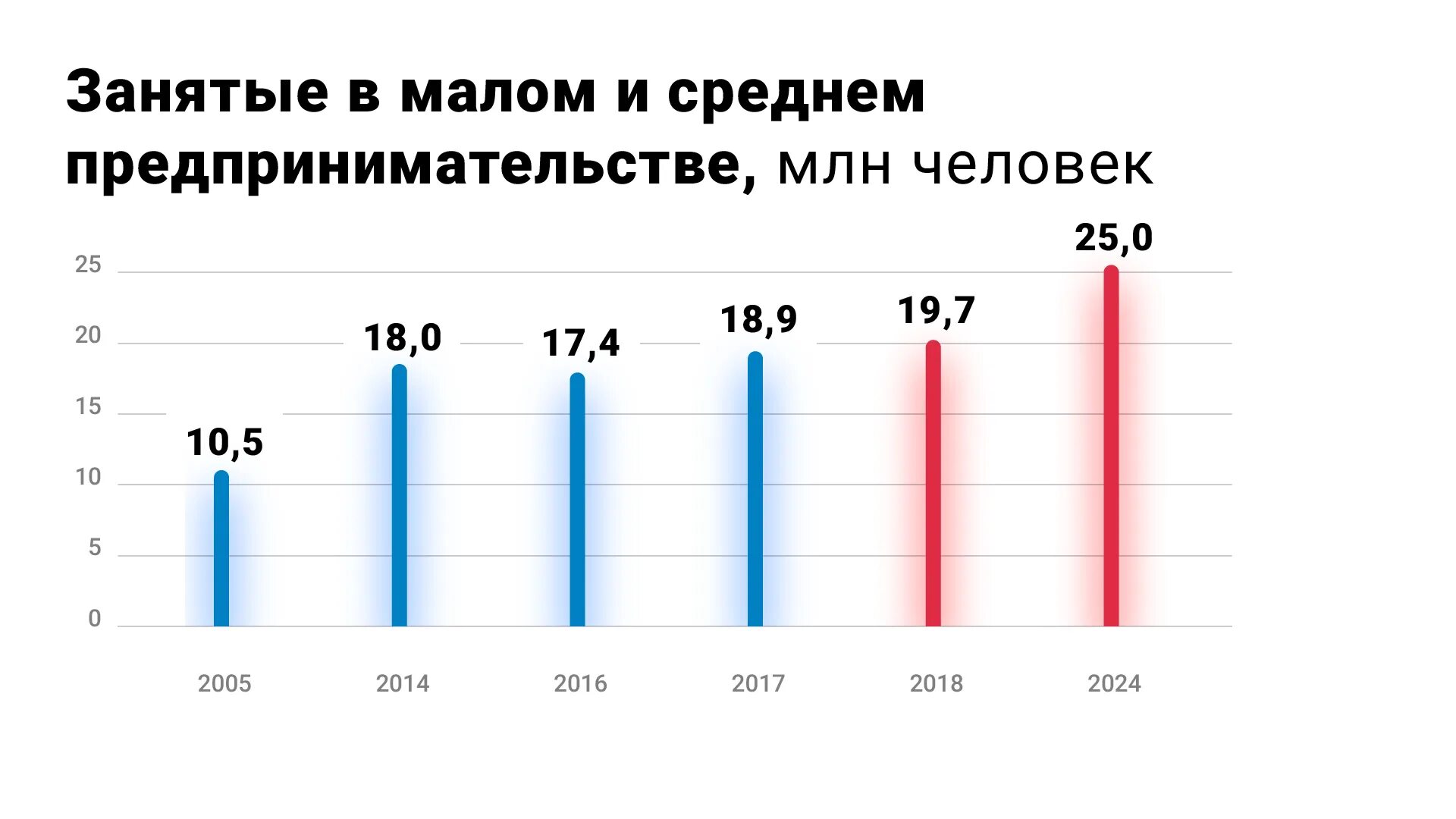 Статистика малого бизнеса. Численность занятых в Малом и среднем бизнесе. Число субъектов малого и среднего предпринимательства в России. Количество занятых в Малом и среднем бизнесе в РФ.