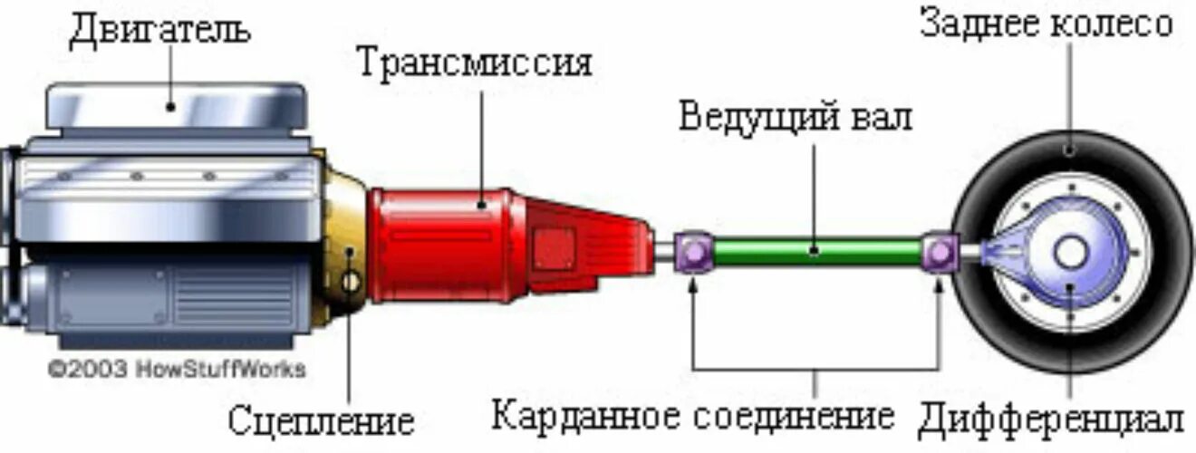 Передача крутящего момента от двигателя. Трансмиссия автомобиля. Устройство трансмиссии автомобиля. Трансмиссия автомобиля устройство и принцип работы. Схема передачи крутящего момента с двигателя на колеса.