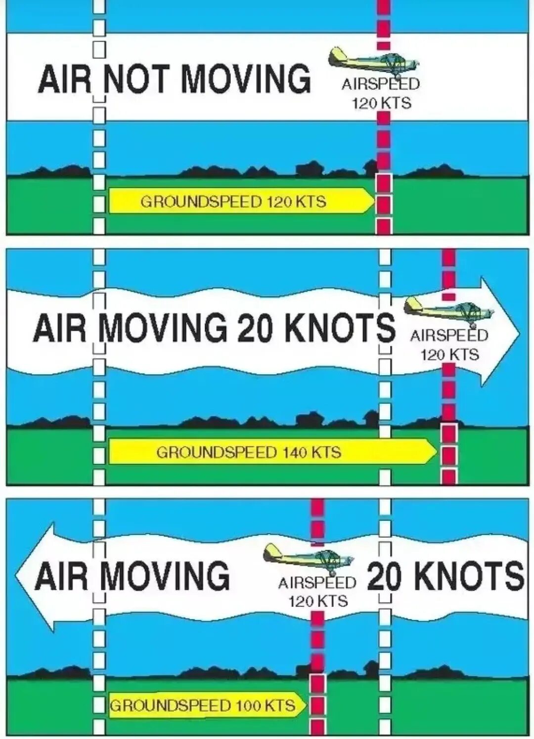 Ground Speed. Ground Speed KTS. Airspeed Knots это. True Speed ground Speed.