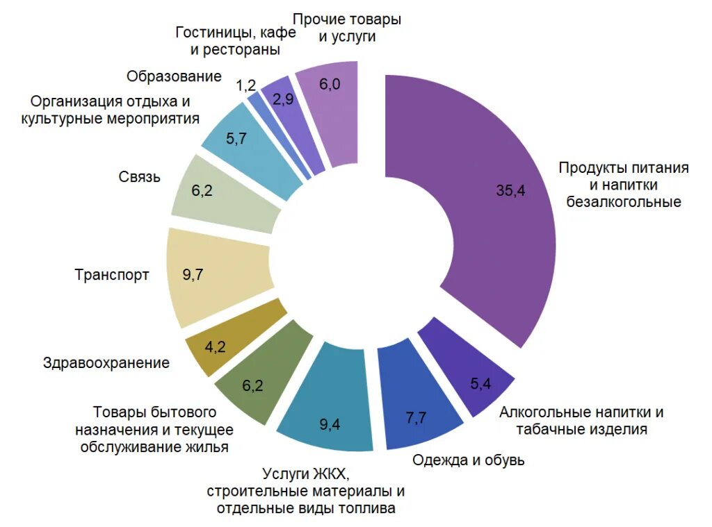 Структура и динамика расходов домохозяйств в рф. Анализ графиков потребления электроэнергии. Потребление населения. Фсин статистика трат. Росстат расходы.