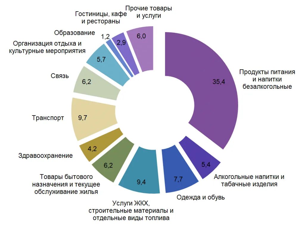 Сми проценты. Структура потребительские расходы населения России 2020. Структура расходов населения России 2020. Структура потребительских расходов в России 2020. Структура потребительских расходов населения России.