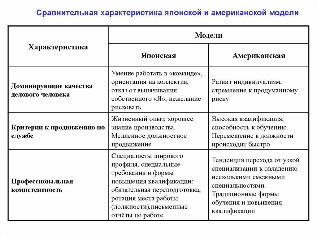 Модели менеджмента характеристики. Цели фирмы японской модели менеджмента. Сравнительный анализ моделей менеджмента США И Японии. Краткая характеристика японской модели менеджмента. Американская модель менеджмента и японская модель менеджмента.