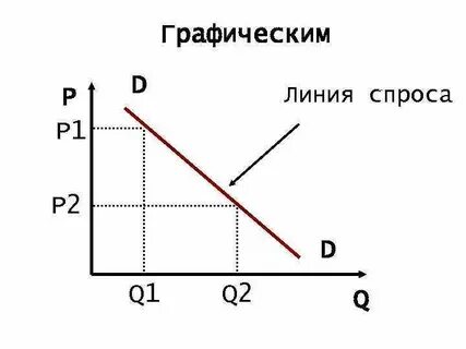 Линия спроса d