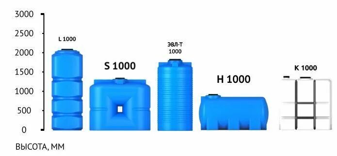 1000 баков в рубли. Бак для питьевой воды 600 литров габариты. накопительная емкость для фекального насоса анион 1000 литров. бак для питьевой воды g 500 литров габариты. пластиковые ёмкости для воды 2000 литров габариты.