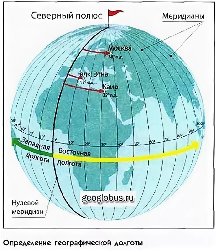 Нулевой Меридиан и 180 Меридиан. Северная широта и Восточная долгота. Долгота широта нулевой Меридиан. Нулевая долгота на карте. Меридиан 50 в д