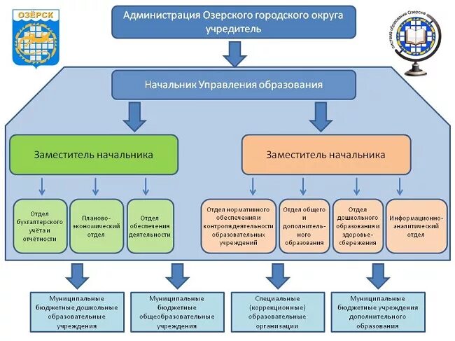 Структура управления образования. Органы управления образованием. Схема системы образования в Челябинской области. Отделы управления образования.