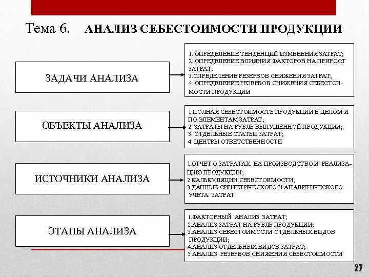 Задачи 1 провести анализ. Последовательность анализа себестоимости продукции. Этапы анализа себестоимости. Этап проведения анализа себестоимости. Задачи анализа себестоимости.