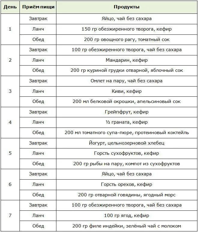 Гречневая диета на 14 дней расписание. Гречневая диета для похудения на 7. Диета для похудения живота. Гречневая диета меню. Гречневая диета для похудения меню.