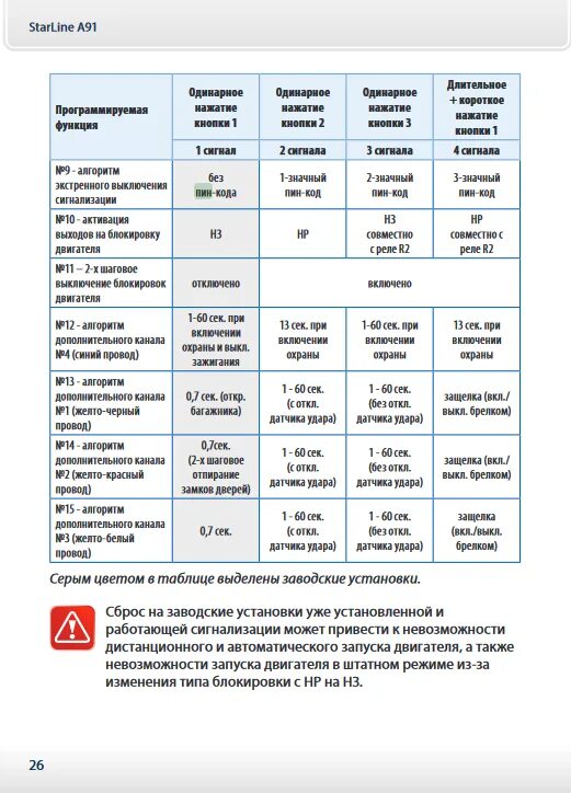 Настройка starline a91. STARLINE a91 таблица программирования. Таблица программирования старлайн а91. Сигнализация старлайн а91 с автозапуском инструкция. Программирование сигнализации STARLINE a91 с автозапуском.