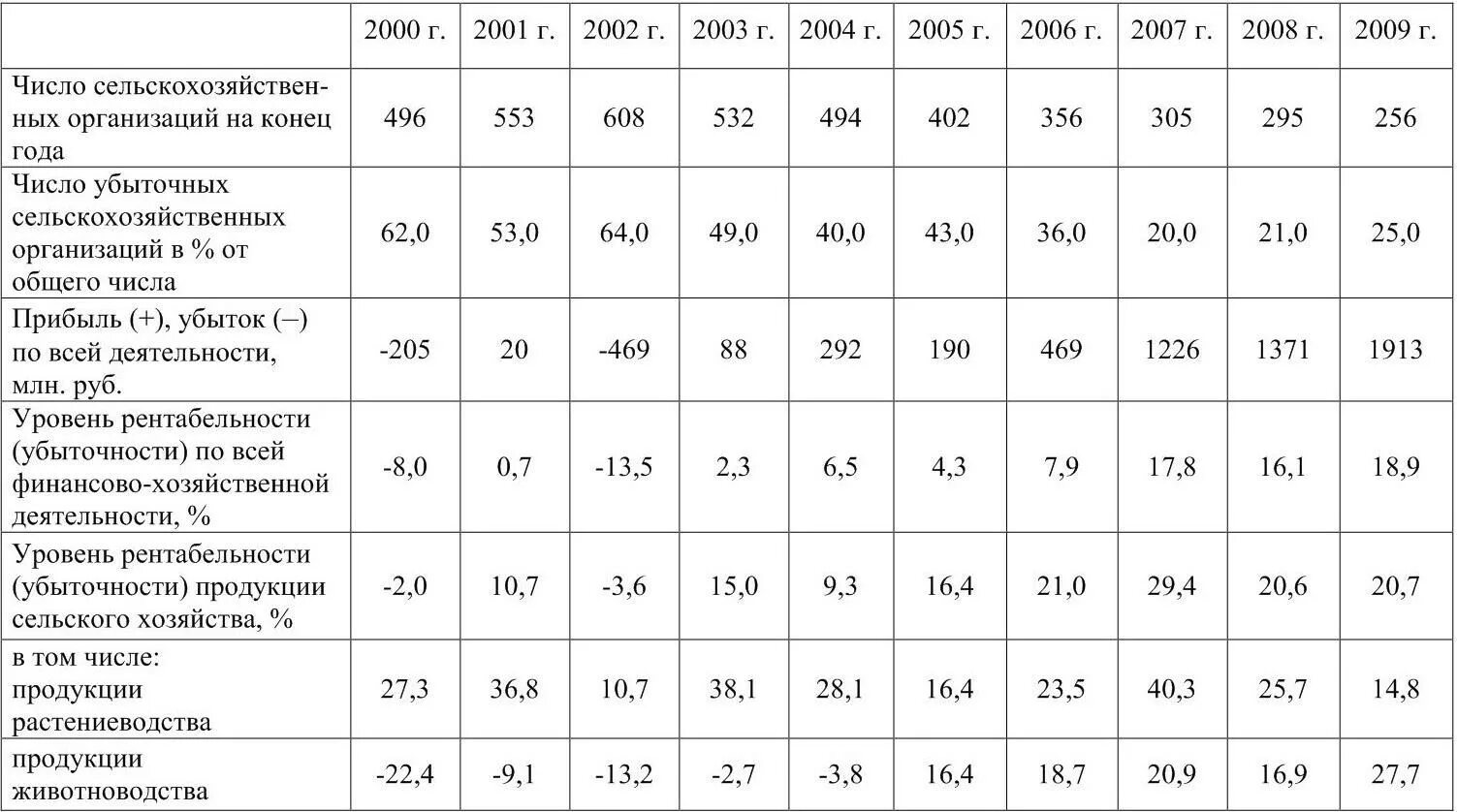 Доход сельскохозяйственной организации. Количество сельскохозяйственных организаций. Финансы предприятия сельского хозяйства. Количество убыточных предприятий в России.