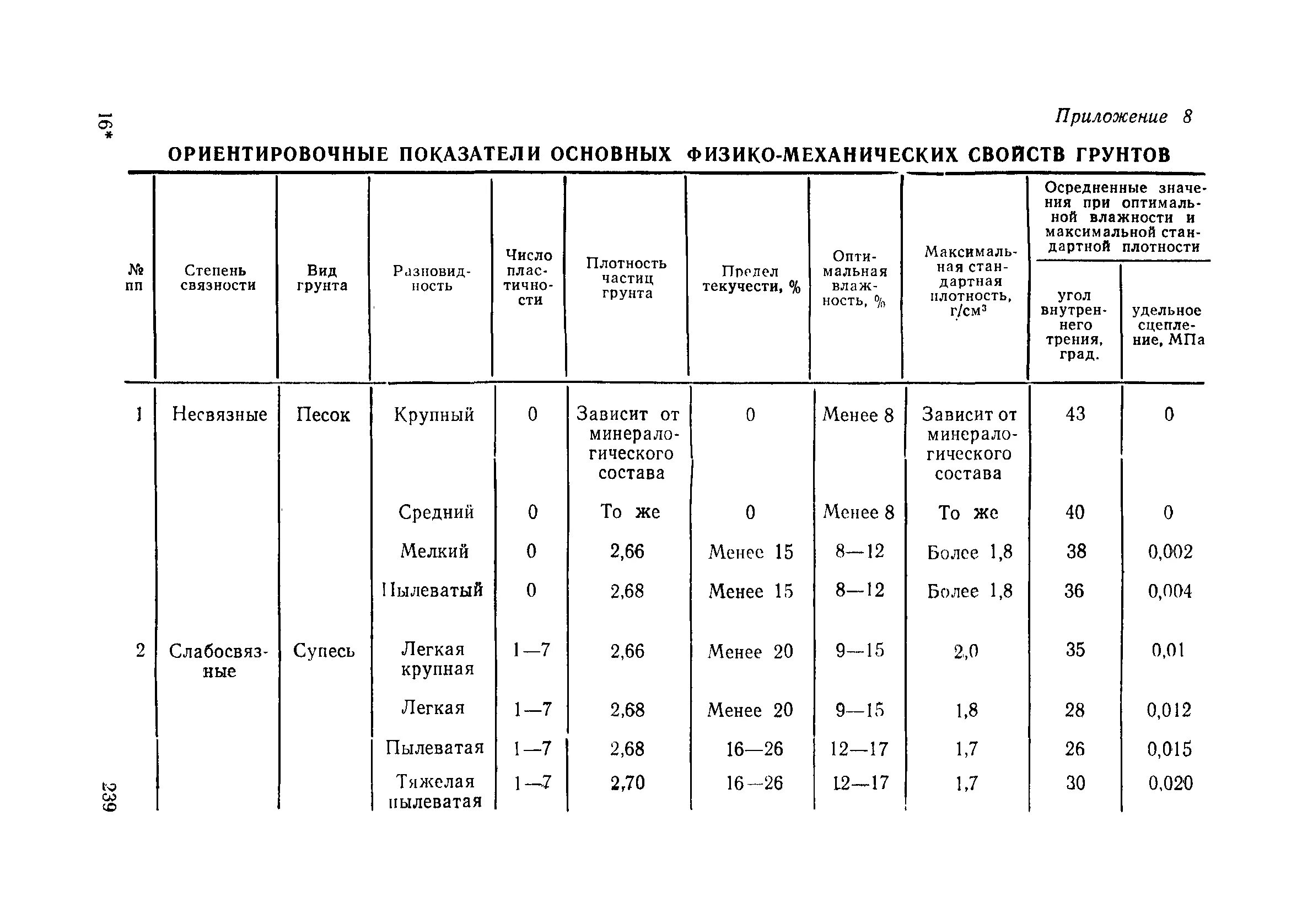 Снип 3.02 87 статус