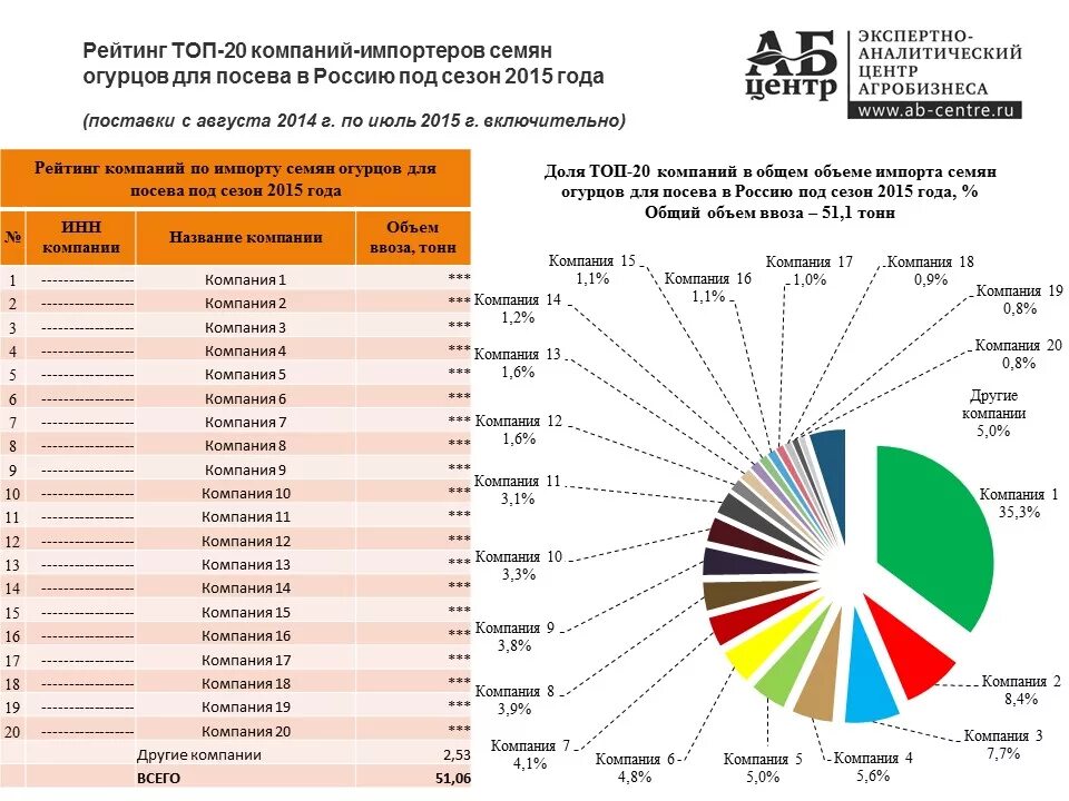 Крупные российские производители. Российские компании импортеры. Российские импортеры список компаний. Объем российского рынка семян. Самые популярные производители России.