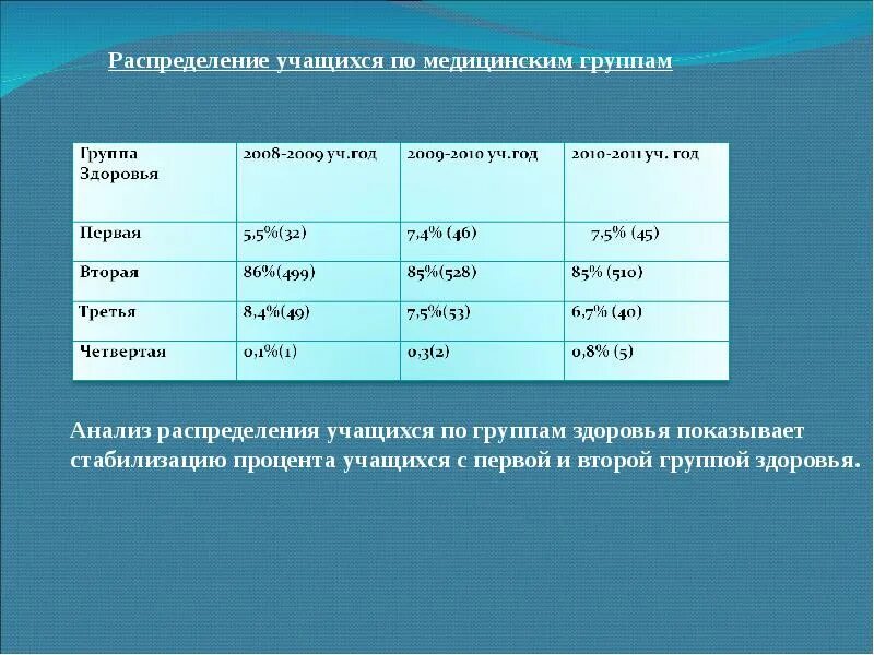 Медицинская группа обучающегося. Распределение учащихся по медицинским группам здоровья. Распределение школьников на медицинские группы. Медицинские группы здоровья школьников. Распределение учащихся на группы здоровья.