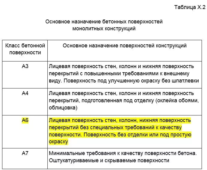 Сп 70 бетонные. Классы поверхности бетона сп70. Класс поверхности а3 требования бетонной. Категория поверхности а4 бетона. Категория лицевых бетонных поверхностей.