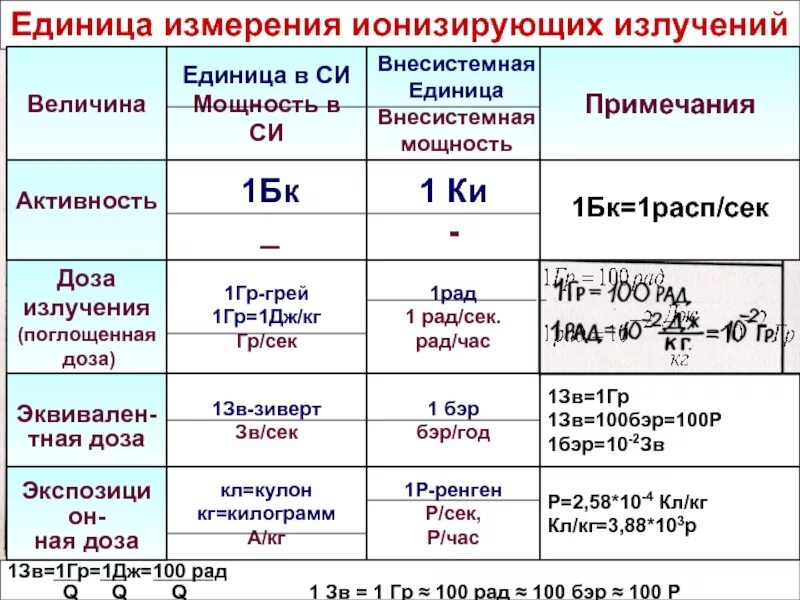 Единицы измерения радиации таблица. Таблица единиц измерения радиоактивных излучений. Единицы измерения ионизирующего излучения. Кг ч в г с