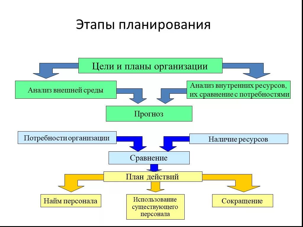 Планирование основных