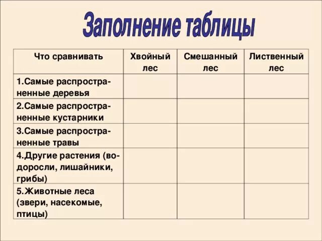 Сравнение хвойных и лиственных лесов. Сравнительная таблица лесов. сравнительная характеристика лесов россии. характеристика хвойных лесов. таблица сравнения широколиственных лесов.