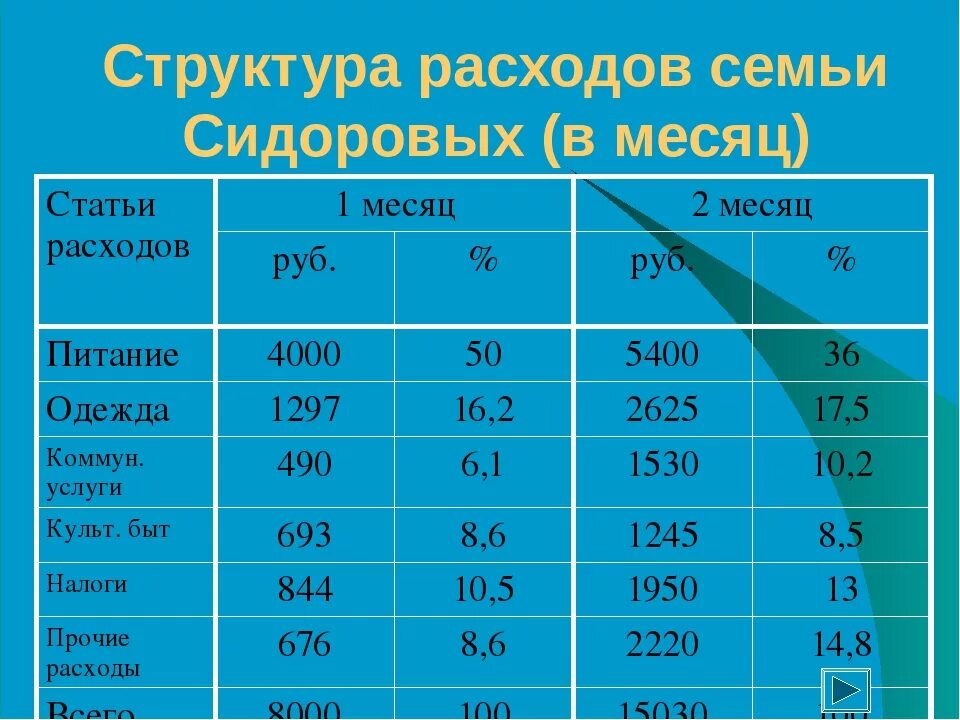 Структура семейных расходов. Доходы и расходы семьи за месяц. Структура доходов и расходов семьи. Средние доходы и расходы семьи.