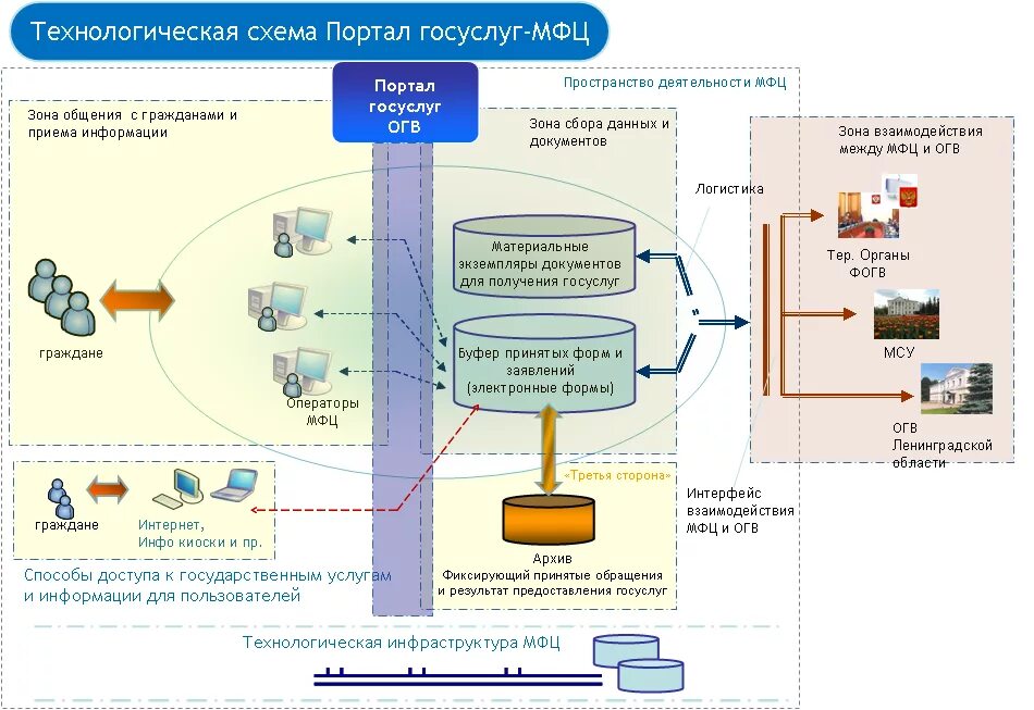 Информационная система оказания услуг. Информационная система оказания услуг