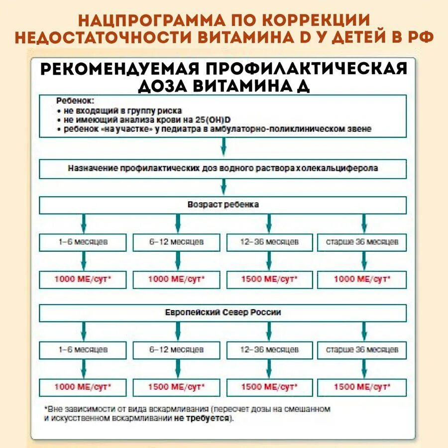 Оптимальные пути профилактики витаминной недостаточности ответ. Национальная программа витамин д у детей 2021. Национальная программа по недостаточности витамина д у детей 2018. Недостаточность витамина д у детей клинические рекомендации 2021 года. Профилактическая дозировка витамина д.