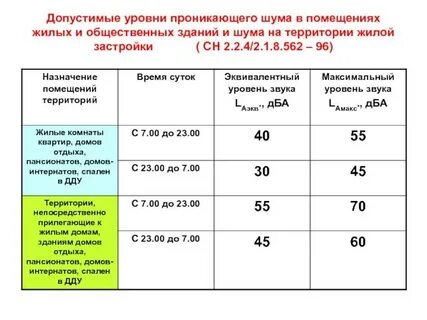 Уровень шума 120 дб