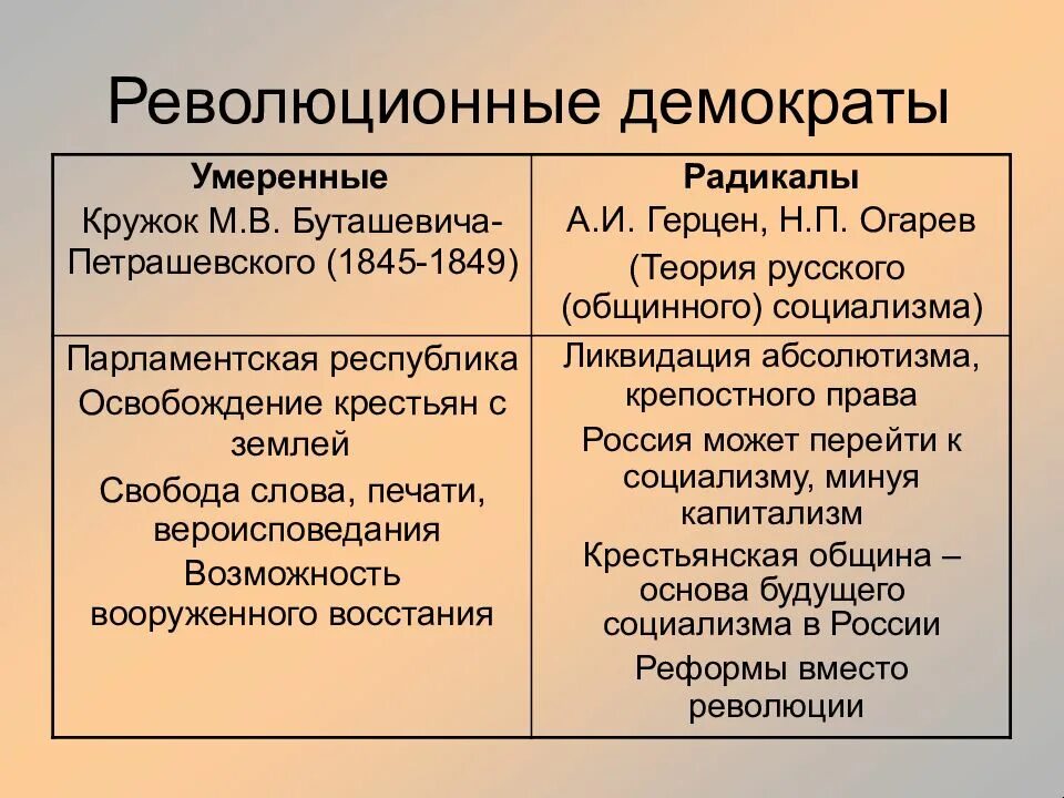 Революционная демократия 19 века. Революционеры демократы. Революционеры демократы Россия. Представители революционно-Демократической идеологии:. Революционные идеи в россии