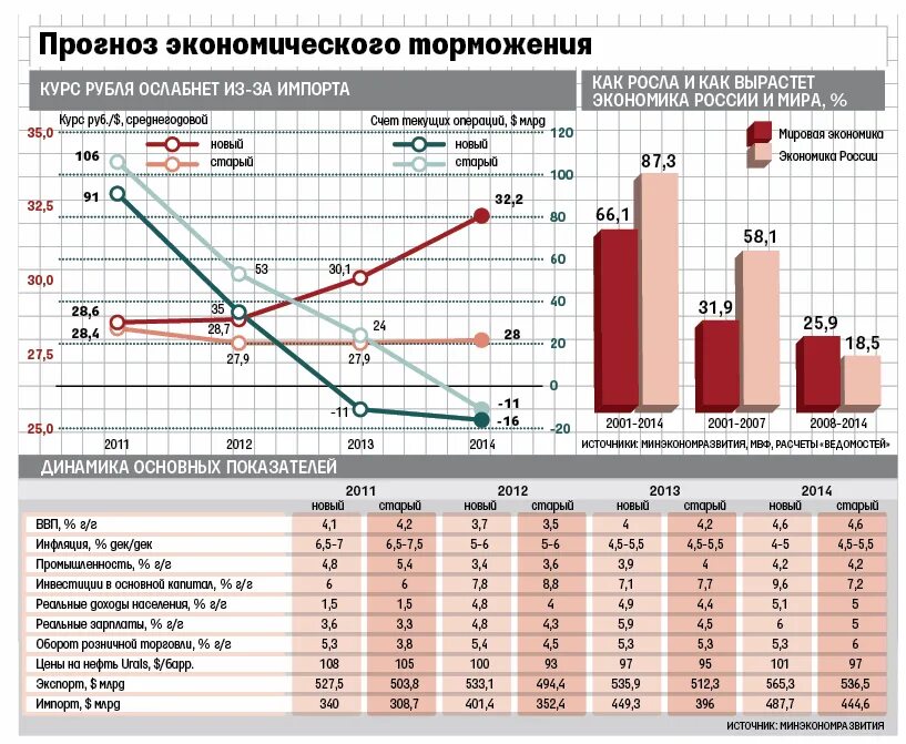 Статистика экономики россии