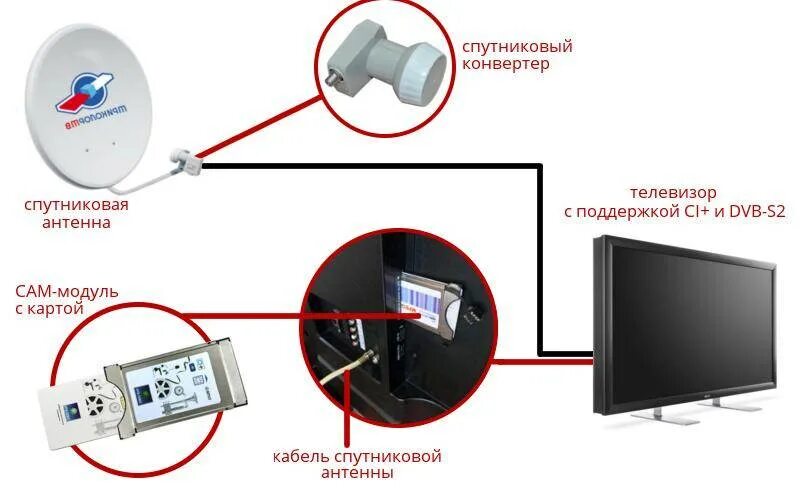 Как подключить триколор к интернету без тарелки. Схема спутниковое тв cam модуль. подключение кабеля спутниковой антенны на 2 ресивера. подключить кабель 2 разъема к тарелке спутниковой. схема подключения спутниковой антенны к телевизору через приставку.