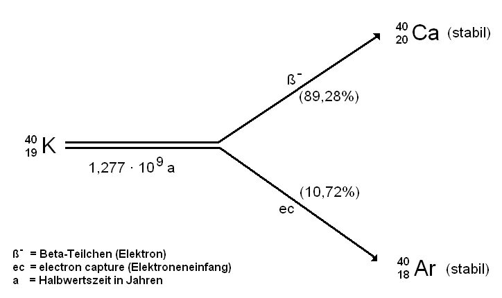 Бета распад опциона. Бета распад технеция. Inverse Beta Decay. Бета распад молибдена 99.