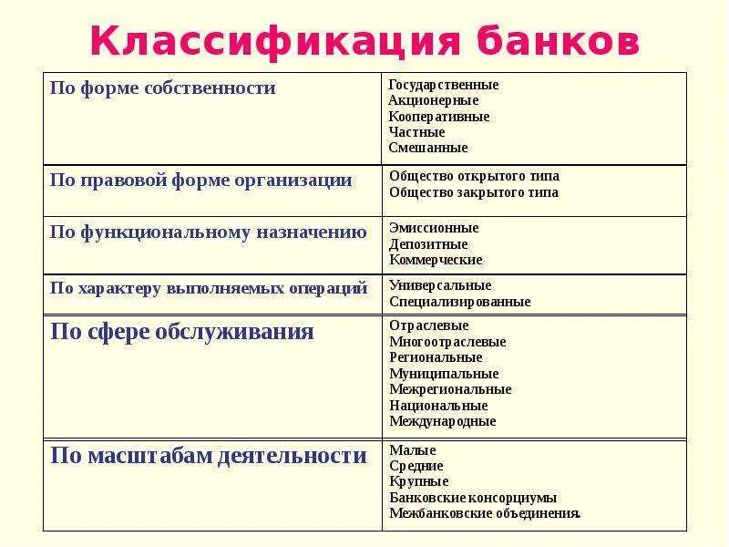 Банки виды функции операции. Классификация банков название и сфера деятельности. классификация видов банков первого уровня. классификации коммерческого банка. виды коммерческих банков и их функции.