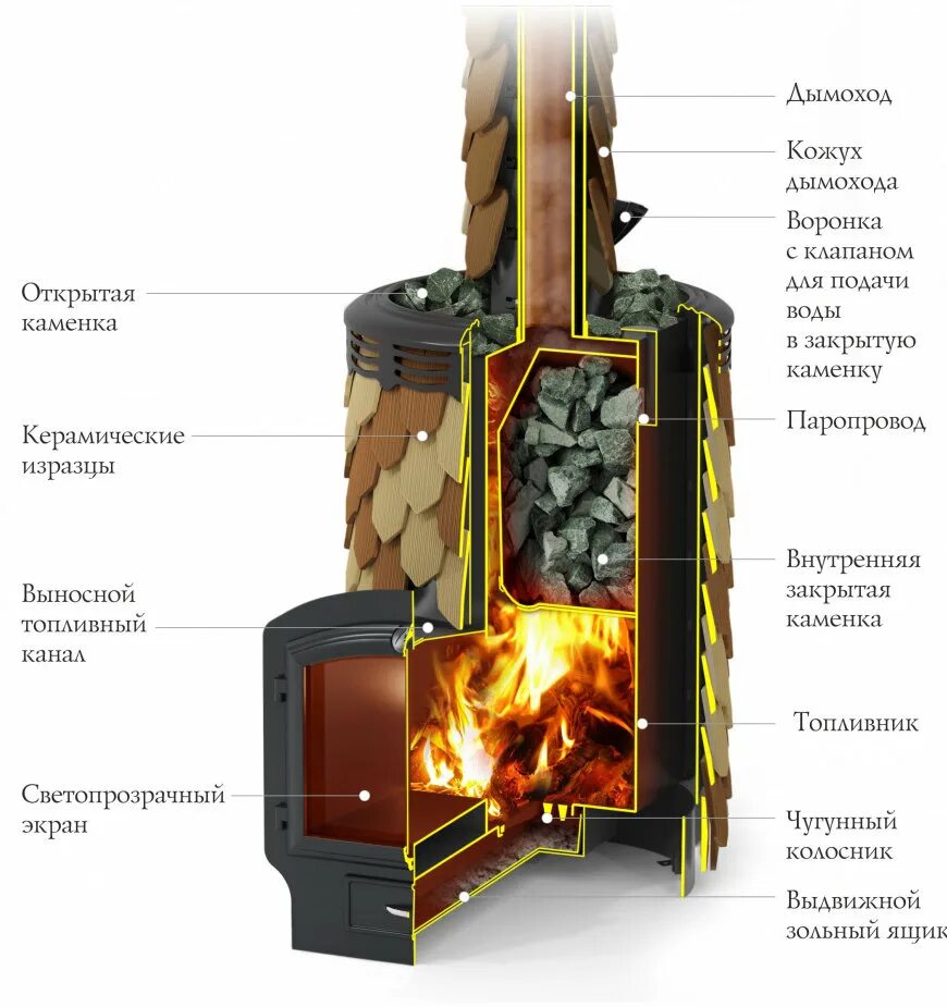 Печи для бани с закрытой каменкой купить. Банные печи ТМФ. Печь дровяная Термофор. Дровяные печи Термофор Альфа Панголина inox ЧДБСЭ, ЗК, шамот-терракота. Печь Оса Термофор с баком для воды.