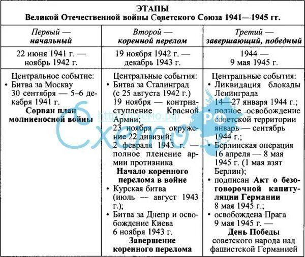 Таблица второй период Великой Отечественной войны 1942-1943. Второй этап Великой Отечественной войны таблица. Военные операции немецкие и советские