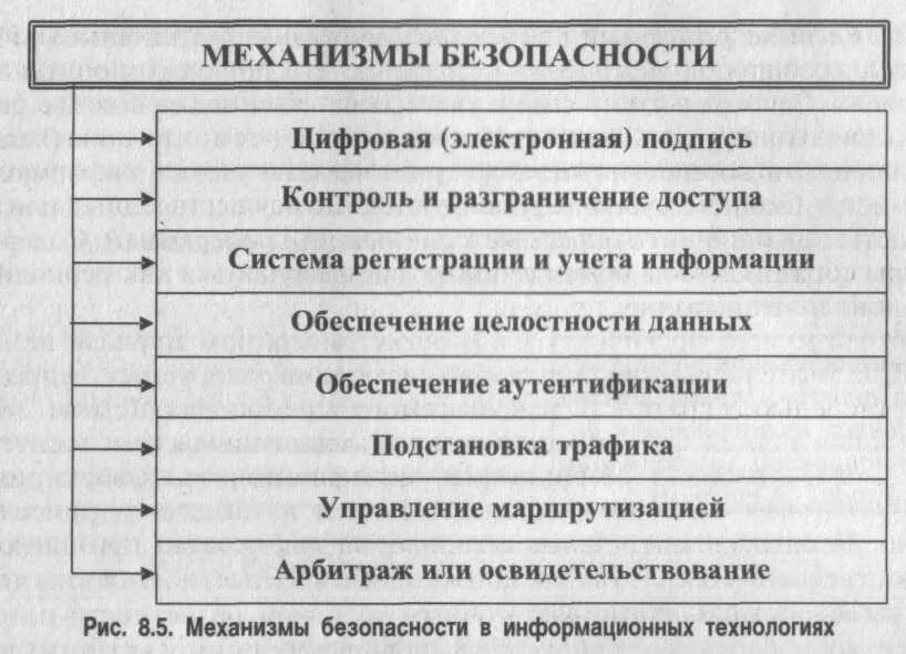 Механизмы обеспечения информации. Механизмы безопасности информации. механизмы безопасности информации их виды. типы механизмов безопасности. перечислите основные механизмы безопасности..
